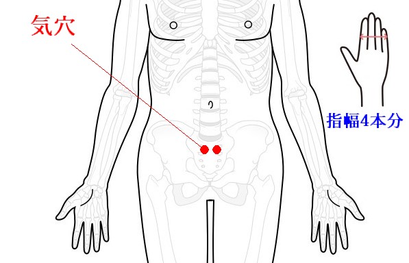 気穴のツボの位置を示した図
